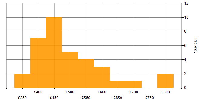 Daily rate histogram for Looker in London