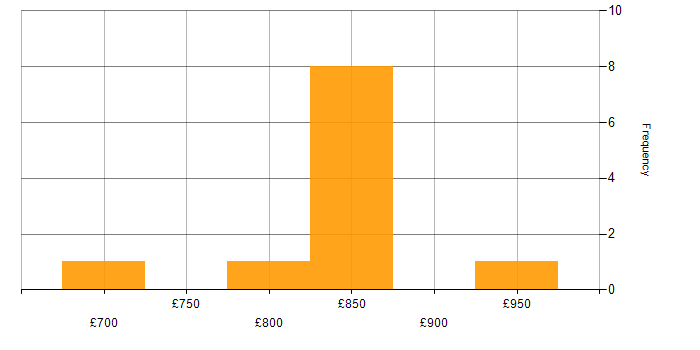 Daily rate histogram for Low Latency Java Developer in London