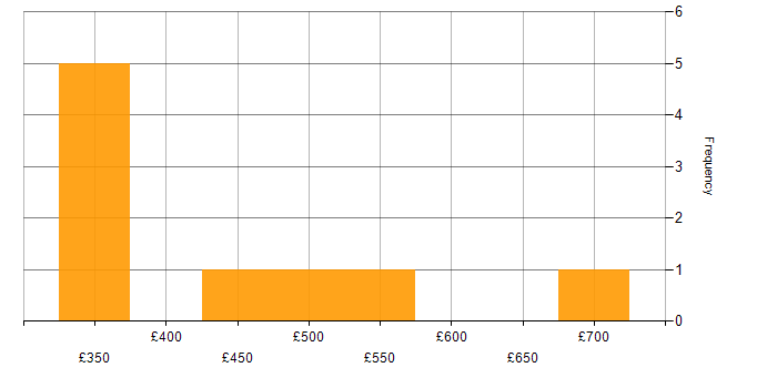 Daily rate histogram for Low-Fidelity Prototypes in England