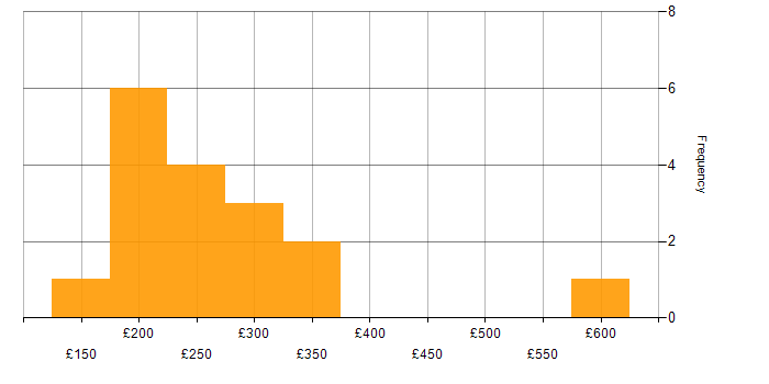 Daily rate histogram for Mac Engineer in England