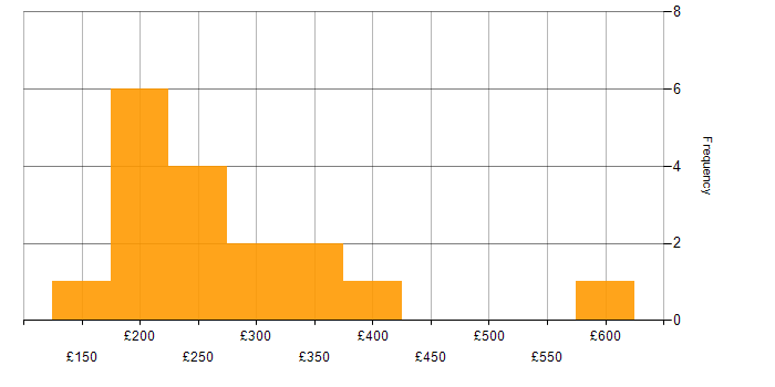 Daily rate histogram for Mac Engineer in the UK