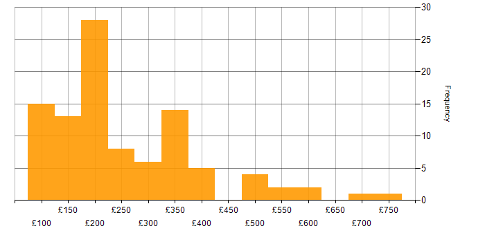 Daily rate histogram for Mac OS in England