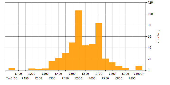 Daily rate histogram for Machine Learning in England