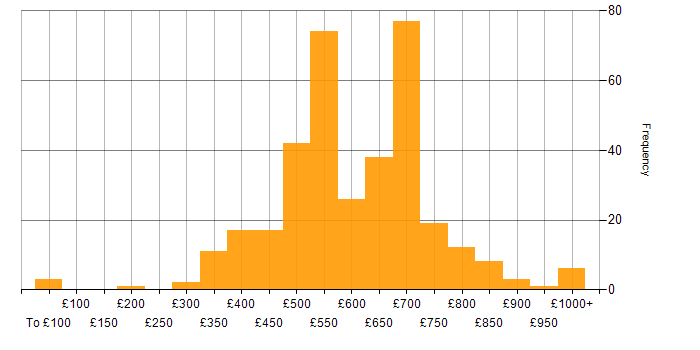 Daily rate histogram for Machine Learning in London