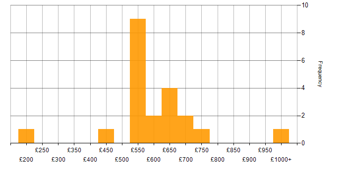 Daily rate histogram for Machine Learning in the Midlands