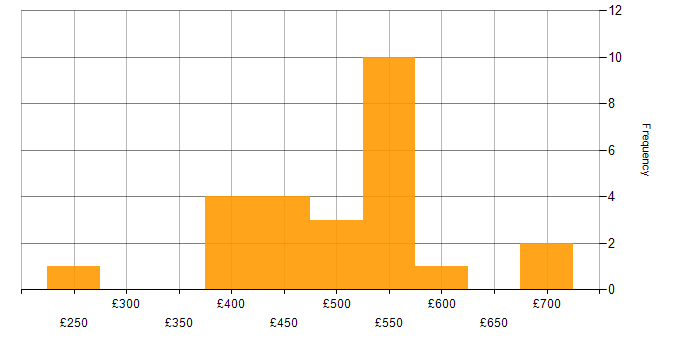 Daily rate histogram for Machine Learning in the North of England