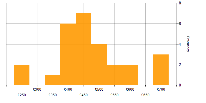 Daily rate histogram for Machine Learning in Scotland