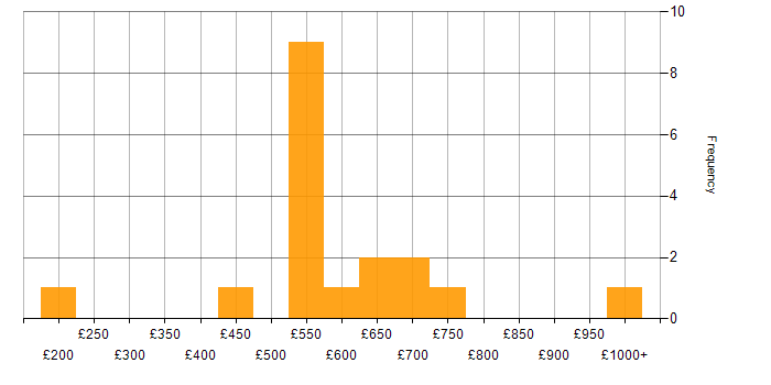 Daily rate histogram for Machine Learning in the West Midlands