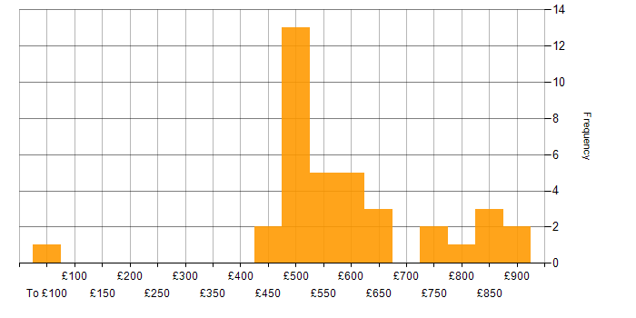 Daily rate histogram for Machine Learning Engineer in the UK