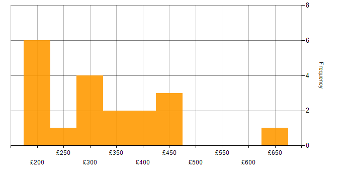Daily rate histogram for Magento in the UK
