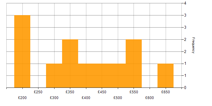 Daily rate histogram for Magento in the UK excluding London