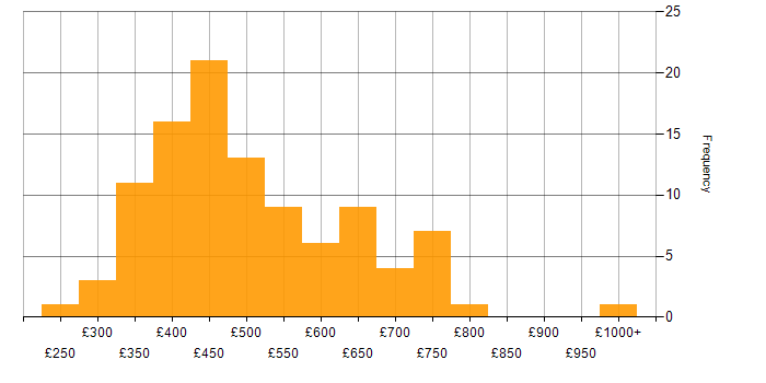 Daily rate histogram for Mainframe in England