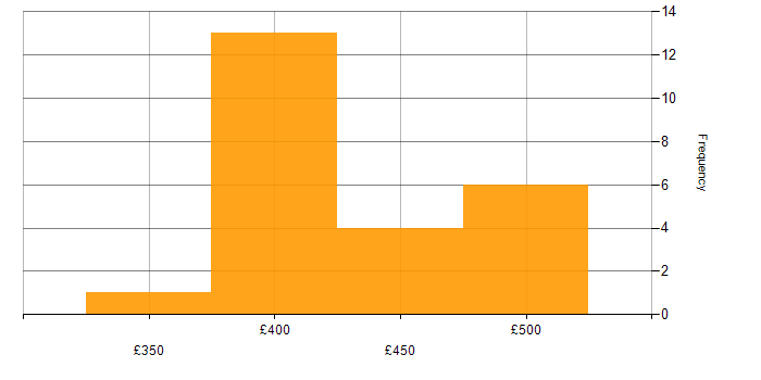 Daily rate histogram for Mainframe in Sheffield