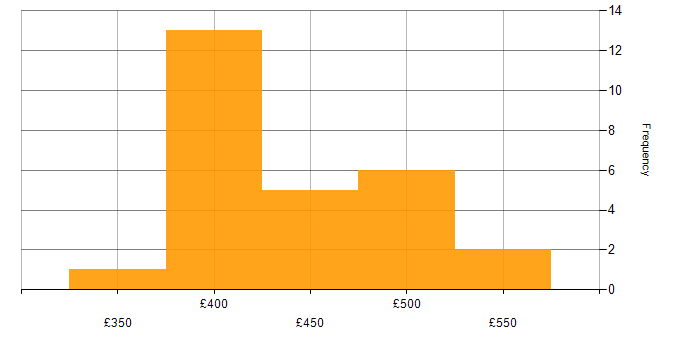 Daily rate histogram for Mainframe in Yorkshire