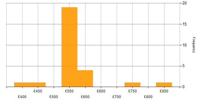 Daily rate histogram for Malware Analysis in England