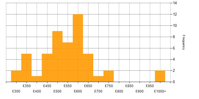 Daily rate histogram for Management Consultant in England