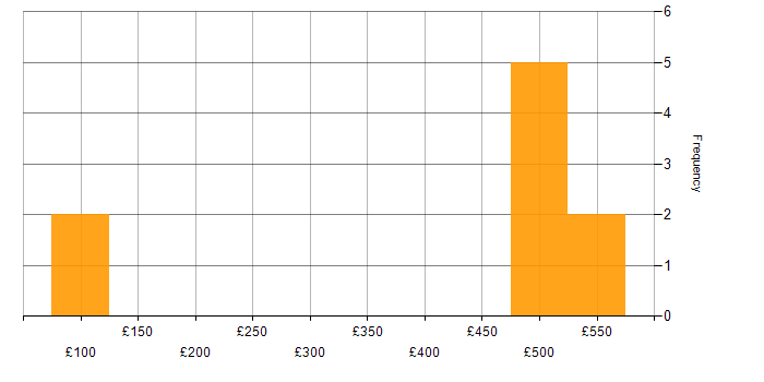Daily rate histogram for Management Information System in Cardiff