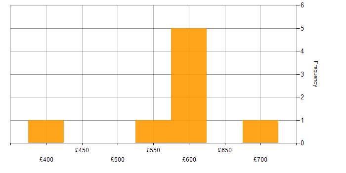Daily rate histogram for Management Information System in Cheshire