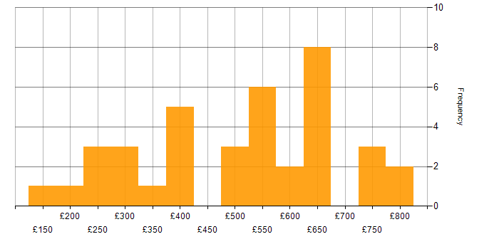 Daily rate histogram for Management Information System in the City of London
