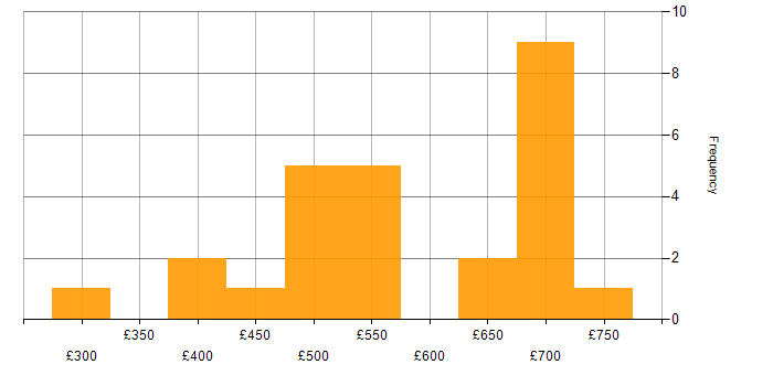 Daily rate histogram for Management Information System in Corsham