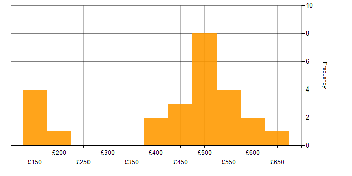 Daily rate histogram for Management Information System in Edinburgh