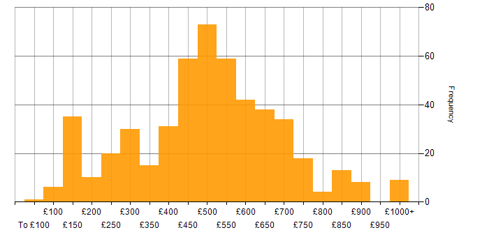 Daily rate histogram for Management Information System in England