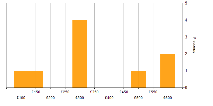 Daily rate histogram for Management Information System in Glasgow
