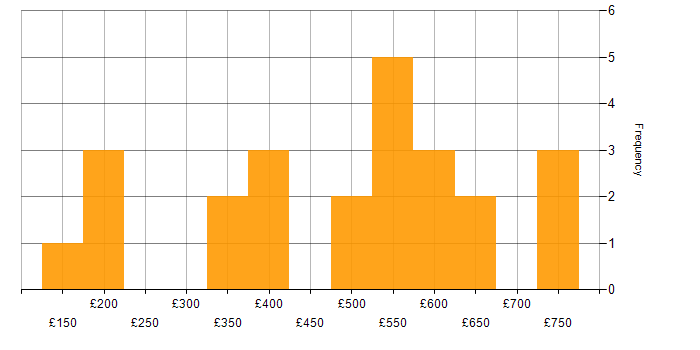 Daily rate histogram for Management Information System in Hampshire