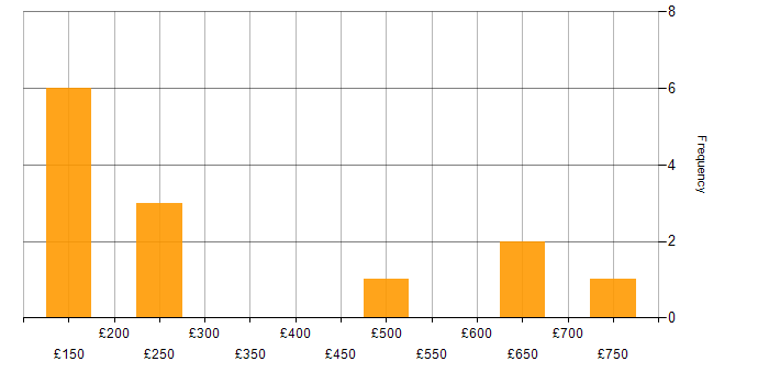 Daily rate histogram for Management Information System in Milton Keynes