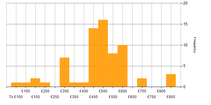 Daily rate histogram for Management Information System in the North of England