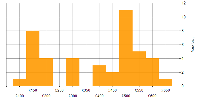 Daily rate histogram for Management Information System in Scotland
