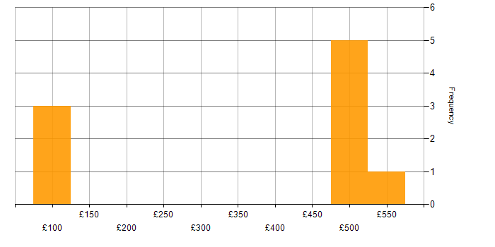 Daily rate histogram for Management Information System in Somerset