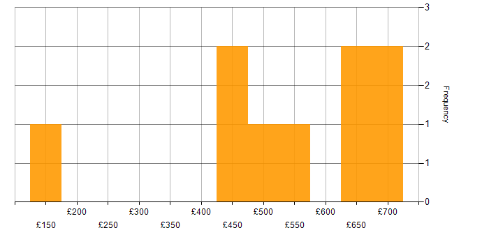 Daily rate histogram for Management Information System in Surrey