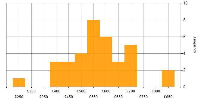 Daily rate histogram for Management Information System in the West Midlands