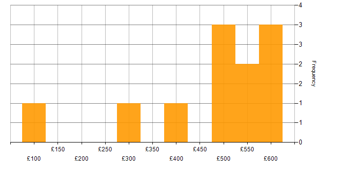 Daily rate histogram for Management Information System in West Yorkshire