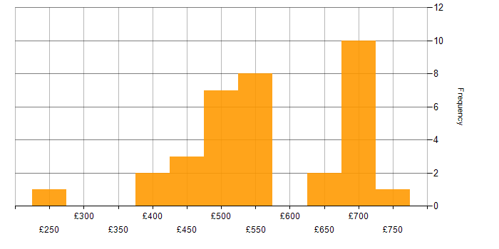 Daily rate histogram for Management Information System in Wiltshire