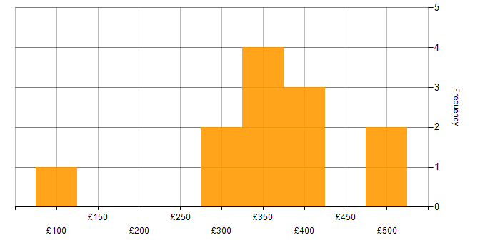 Daily rate histogram for Manual Tester in London
