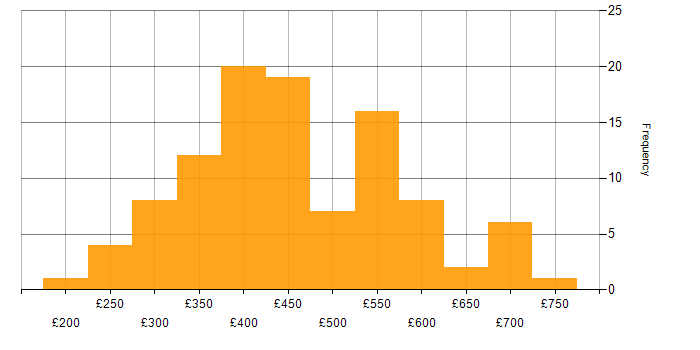 Daily rate histogram for Manual Testing in the UK
