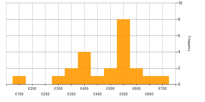 Daily rate histogram for Manufacturing in Berkshire