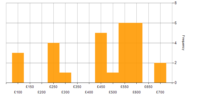 Daily rate histogram for Manufacturing in Bristol