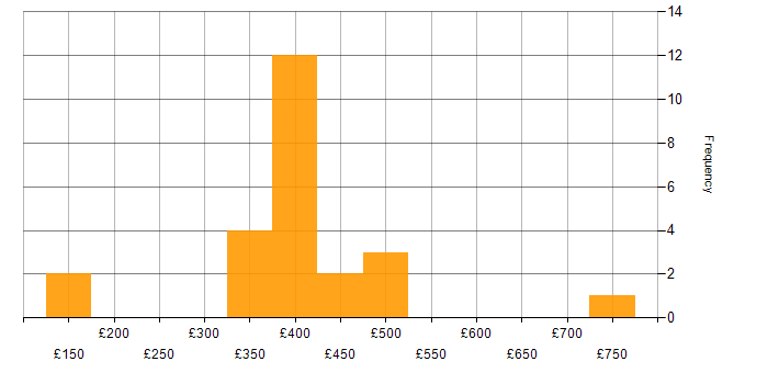 Daily rate histogram for Manufacturing in Cambridge