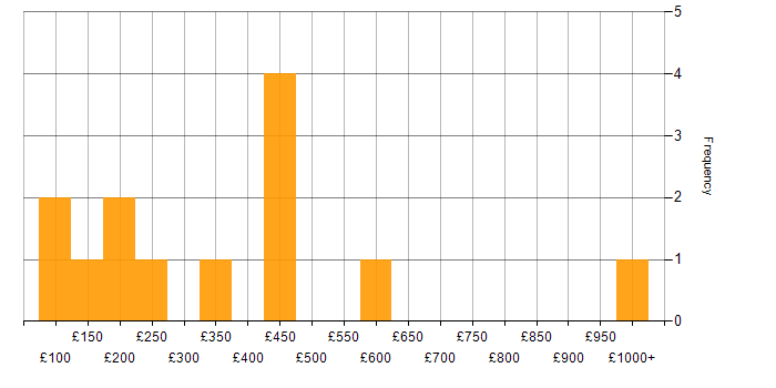 Daily rate histogram for Manufacturing in the East Midlands
