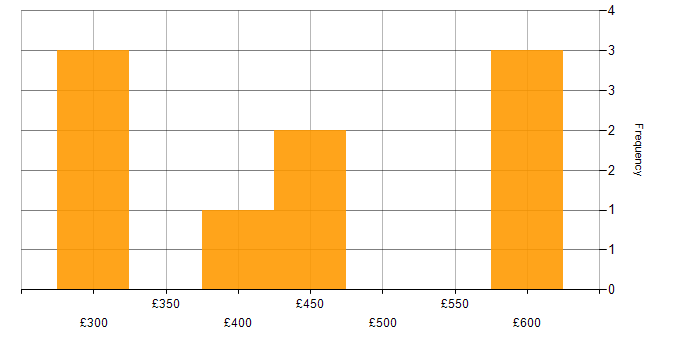 Daily rate histogram for Manufacturing in Essex