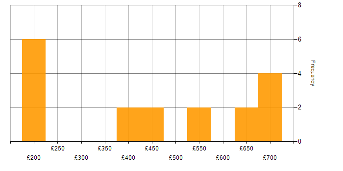 Daily rate histogram for Manufacturing in Hampshire