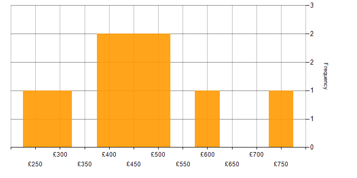 Daily rate histogram for Manufacturing in Hertfordshire