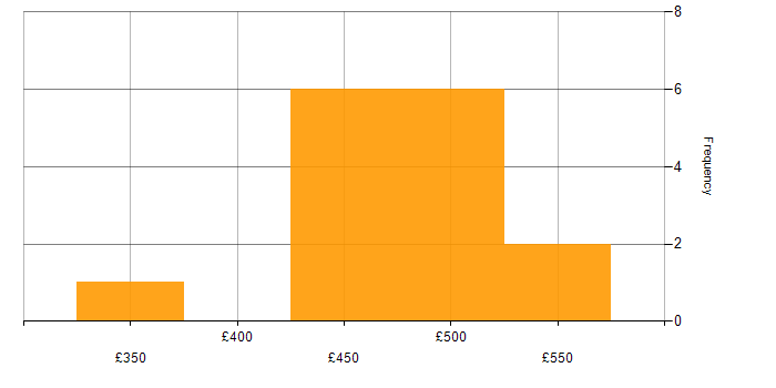 Daily rate histogram for Manufacturing in Leeds