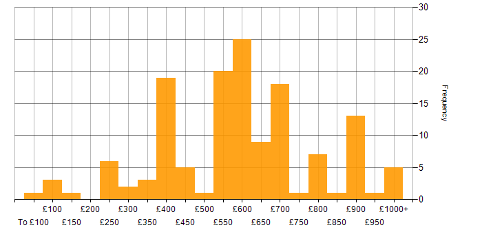 Daily rate histogram for Manufacturing in London