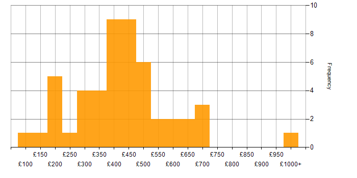Daily rate histogram for Manufacturing in the Midlands