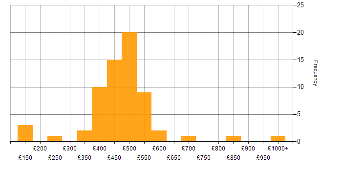 Daily rate histogram for Manufacturing in the North of England