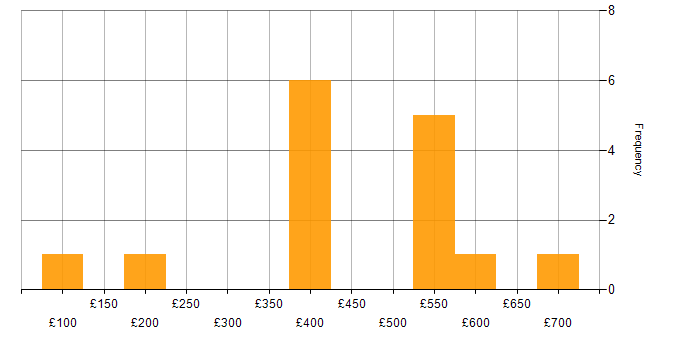 Daily rate histogram for Manufacturing in Scotland